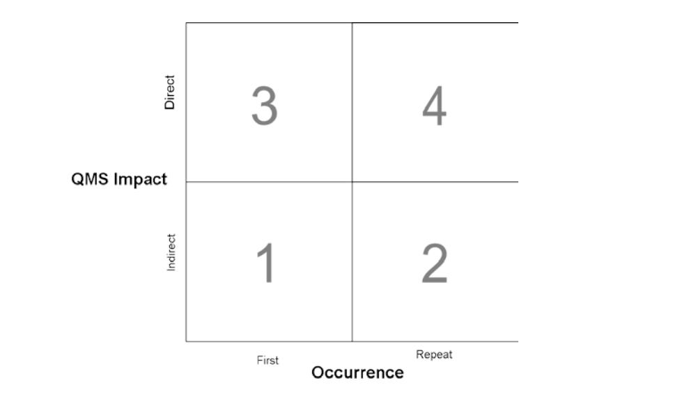 Complete Guide To The MDSAP's Nonconformity Grading System